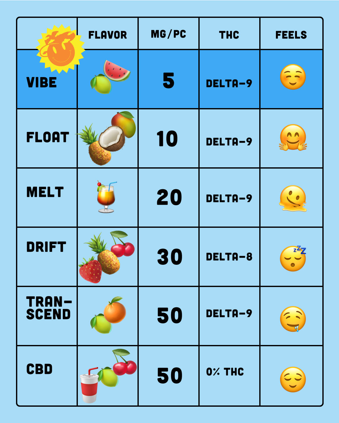 Edible Potency Vibe Gummies - 5mg THC